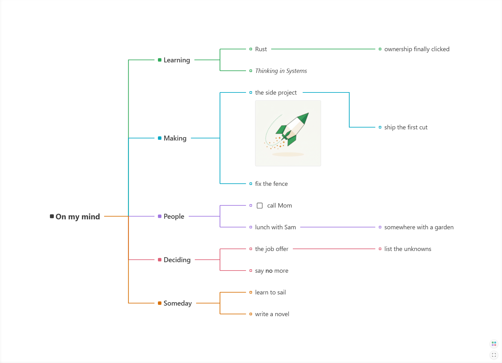 The file On my mind.md open inside VS Code as a mindmap, with five colour-coded branches — Learning, Making, People, Deciding, Someday — and short notes nested beneath them.